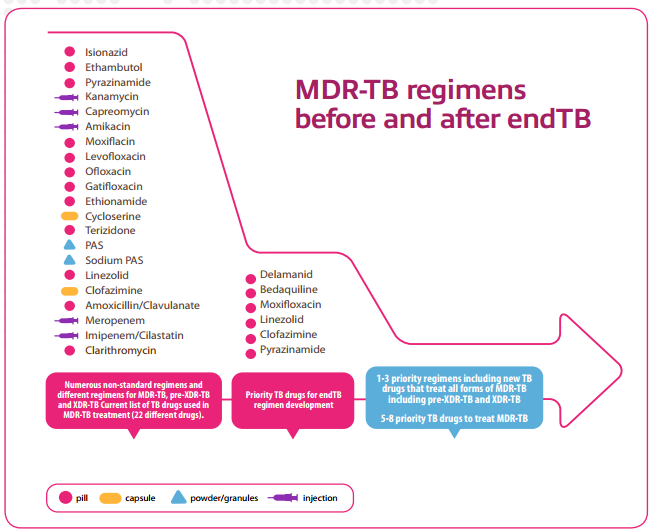 Simpler regimens for MDR-TB