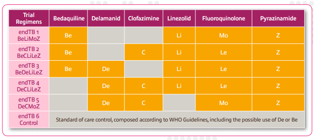 Trial regimens
